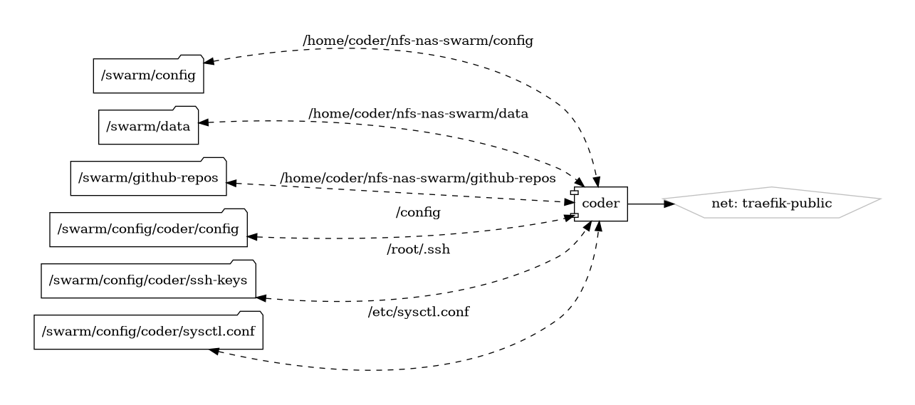 coder diagram