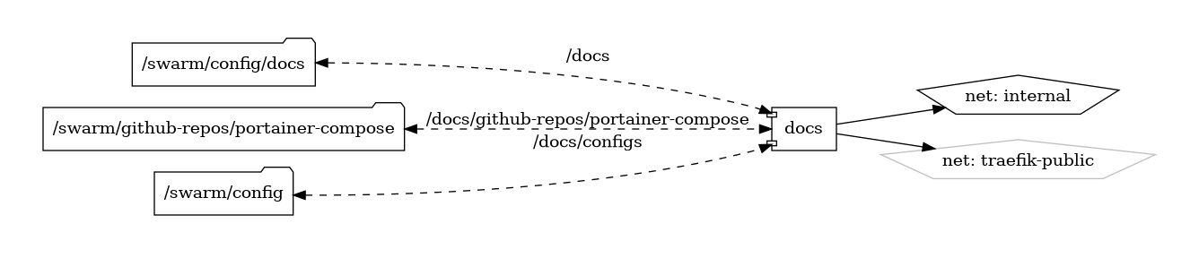 docs diagram