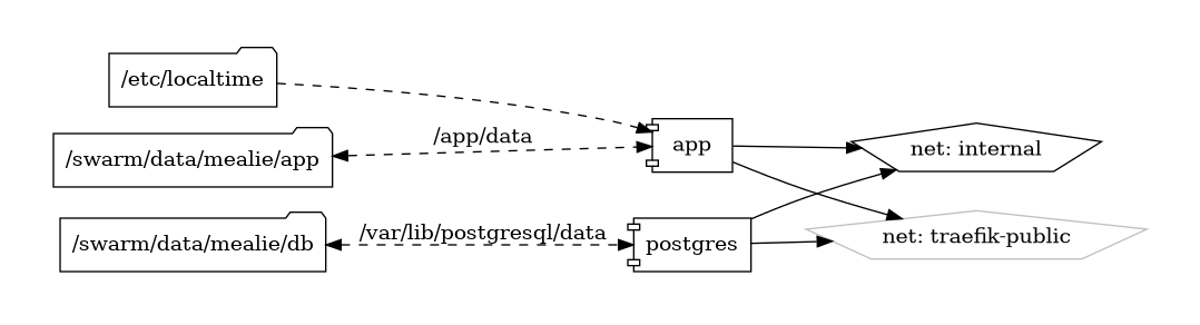 mealie diagram
