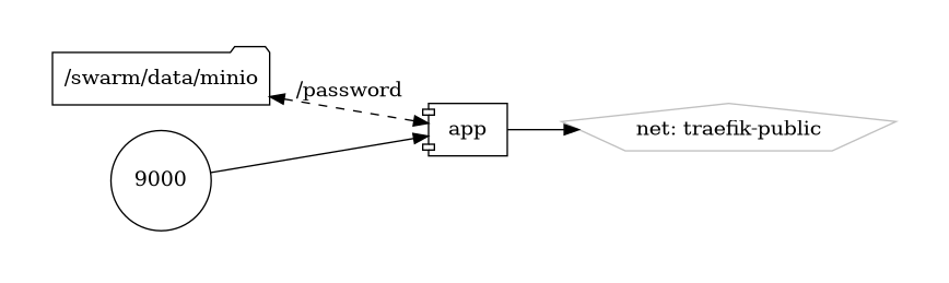 minio diagram