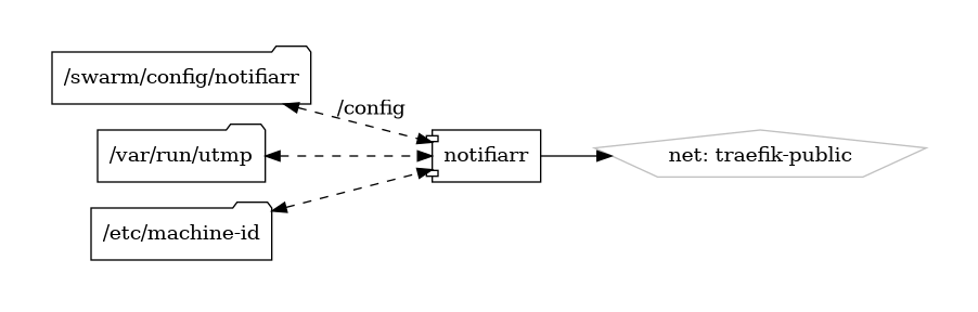 notifiarr diagram