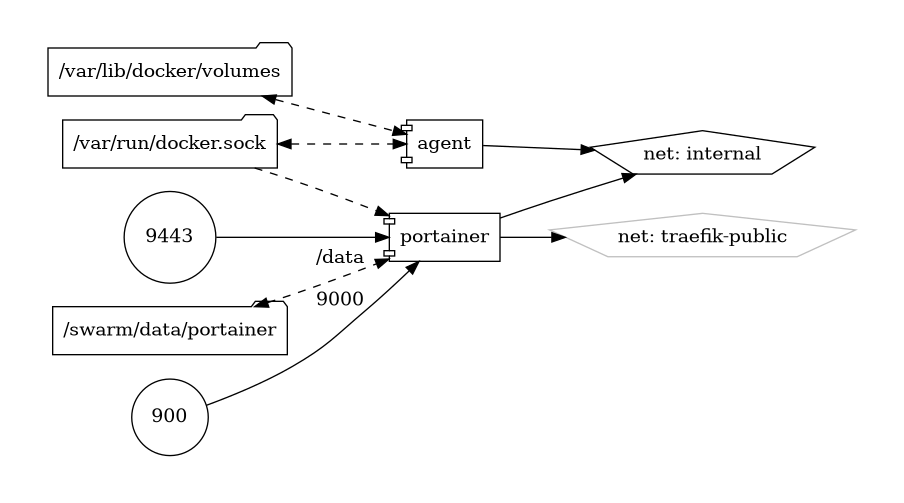 portainer diagram