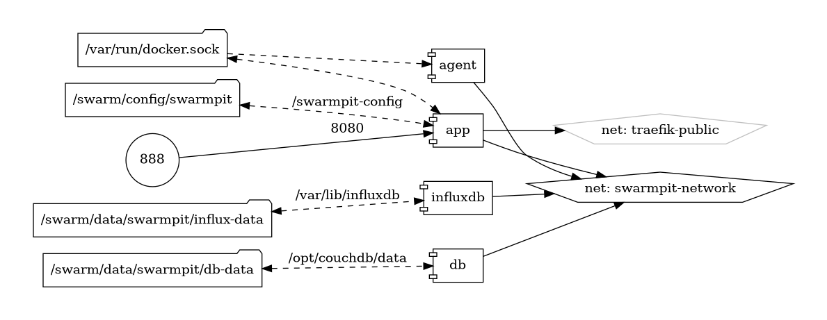 swarmpit diagram