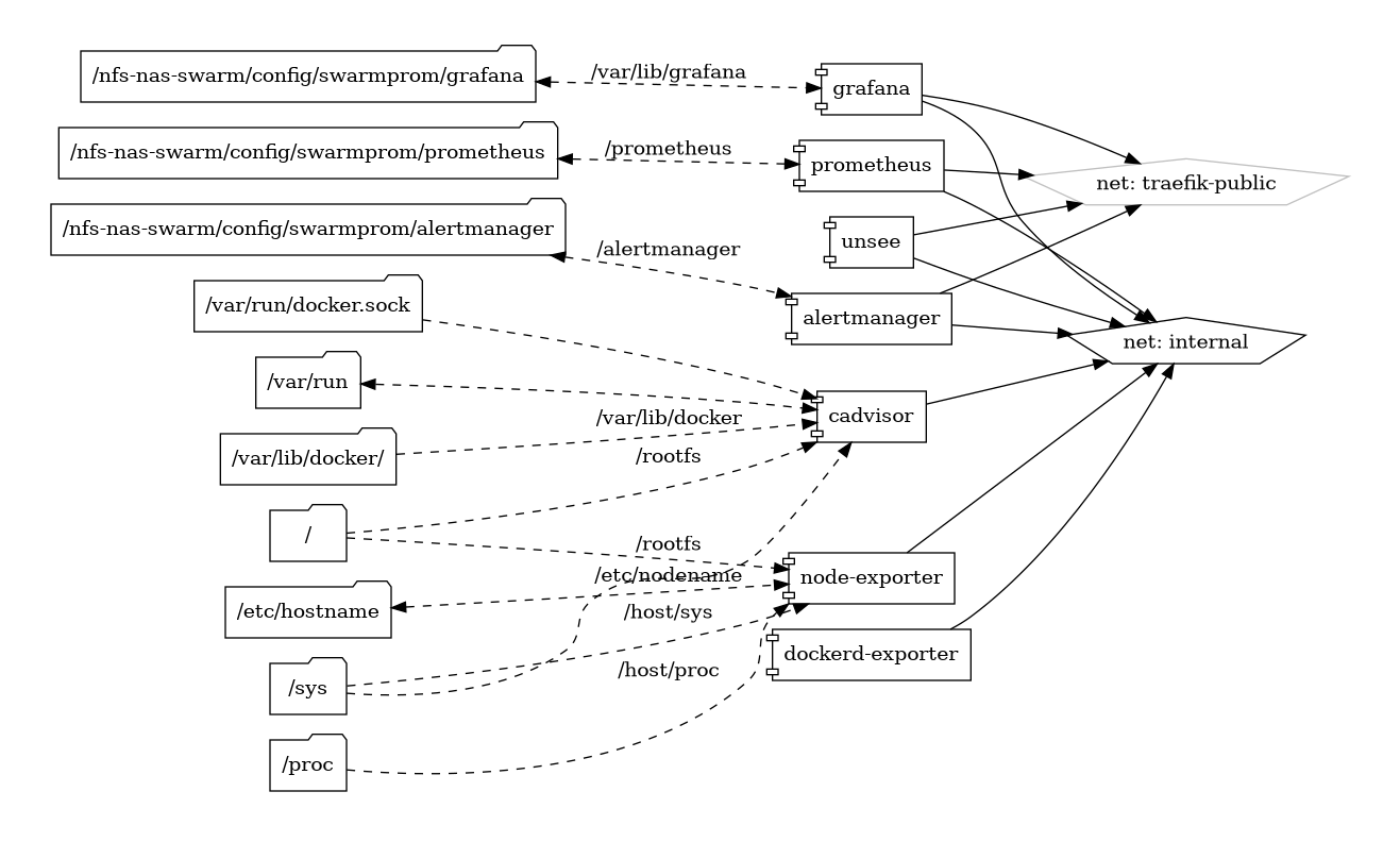 swarmprom diagram