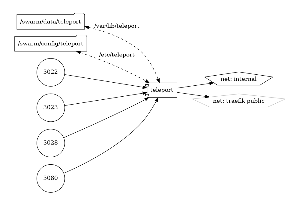 teleport diagram