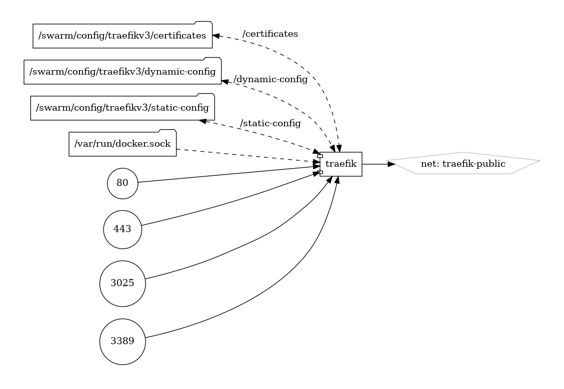 traefikv3 diagram